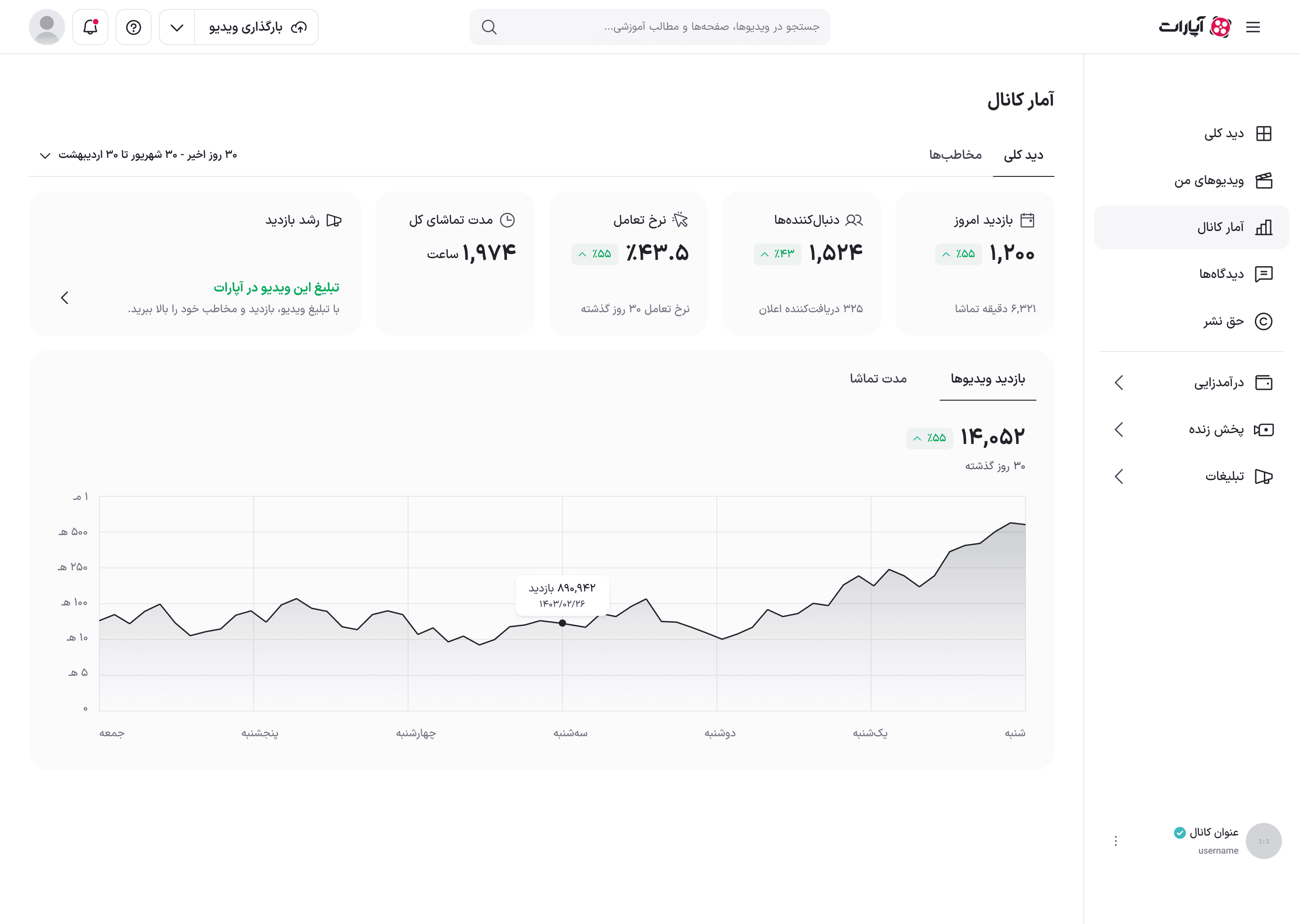 نمای دید کلی آمار کانال با چهار کارت سنجه، کارت رشد بازدید و نمودار روند